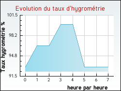 Evolution du taux d'hygrom�trie de la ville Agen-d'Aveyron